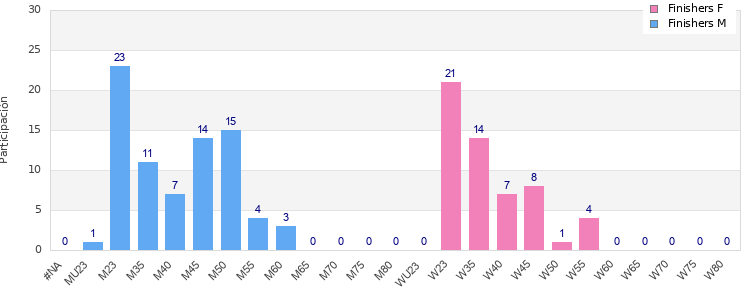 Age group distribution