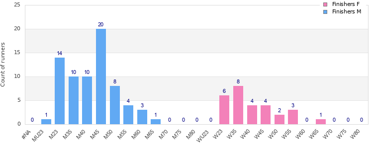 Age group distribution
