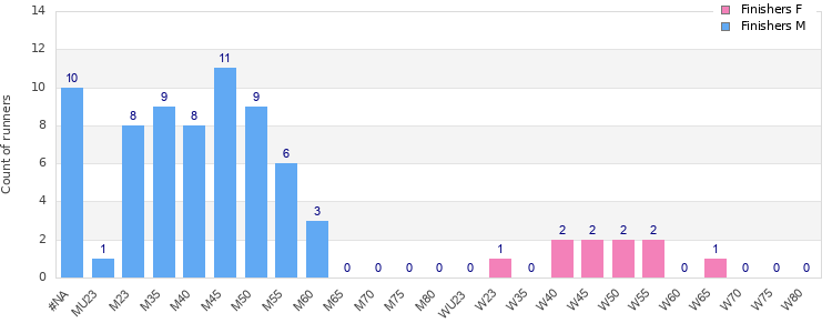 Age group distribution