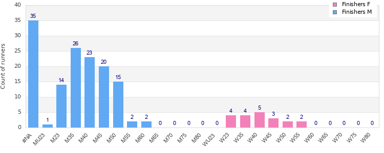 Age group distribution