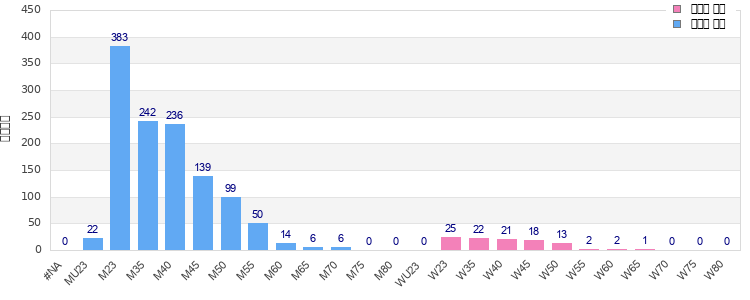 Age group distribution