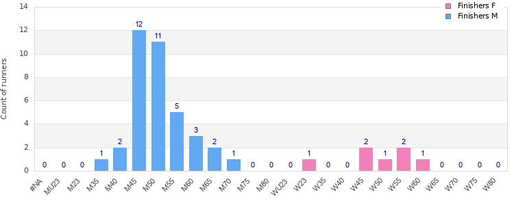 Age group distribution