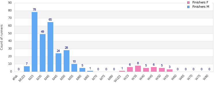 Age group distribution