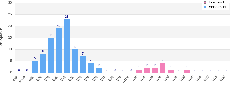 Age group distribution