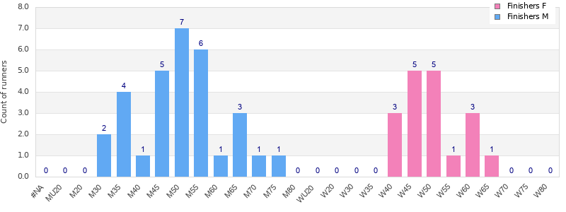 Age group distribution