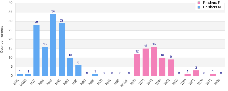 Age group distribution