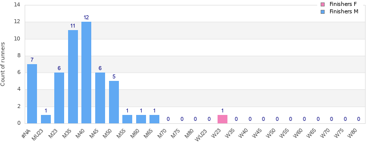 Age group distribution
