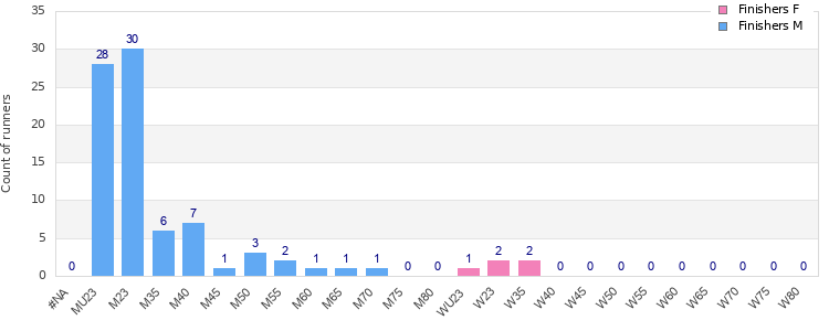 Age group distribution