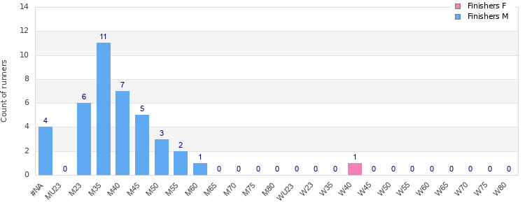 Age group distribution