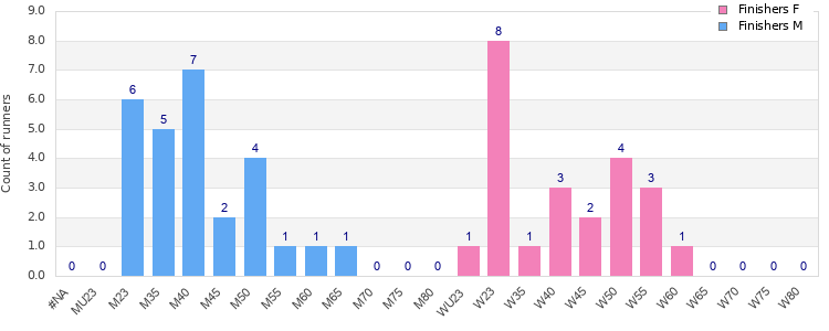 Age group distribution