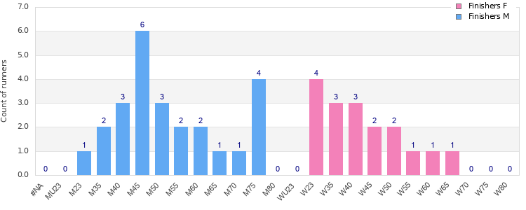Age group distribution