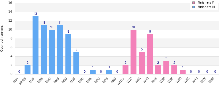 Age group distribution