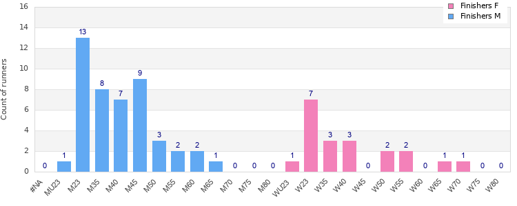 Age group distribution