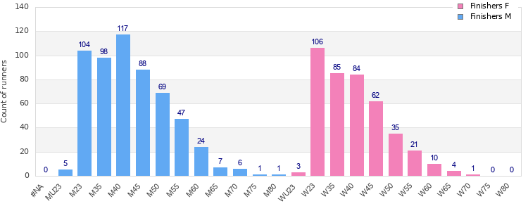 Age group distribution