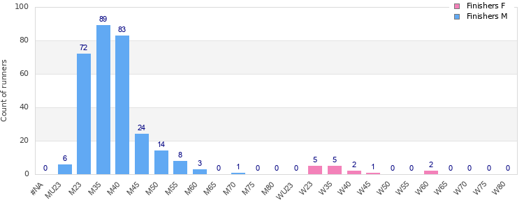 Age group distribution