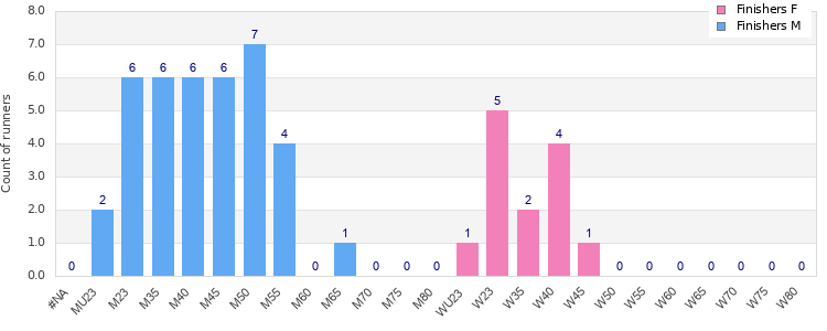 Age group distribution