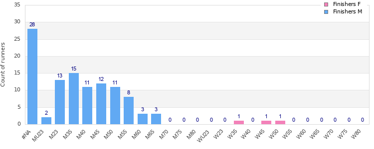 Age group distribution