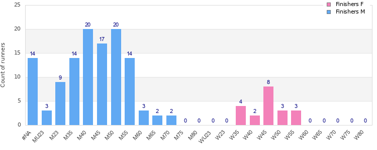 Age group distribution