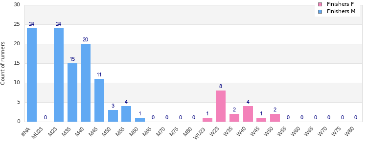 Age group distribution