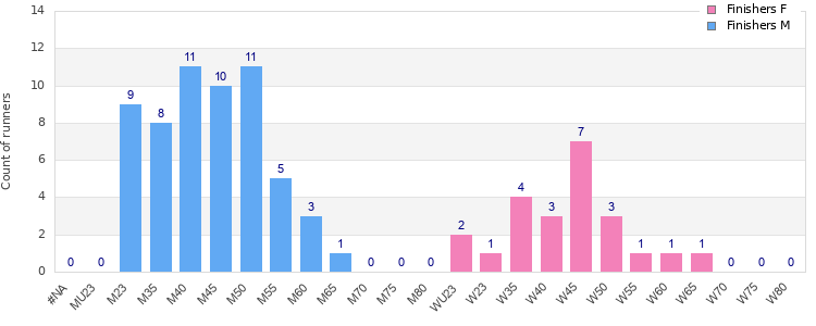 Age group distribution