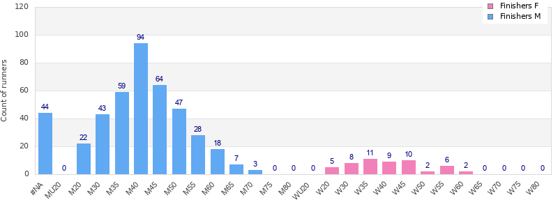 Age group distribution