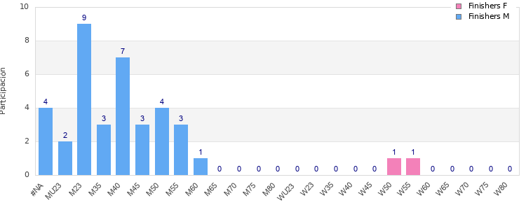 Age group distribution
