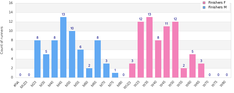 Age group distribution