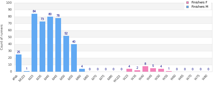 Age group distribution
