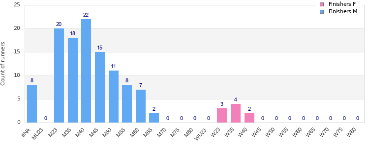 Age group distribution