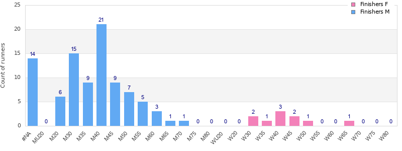 Age group distribution