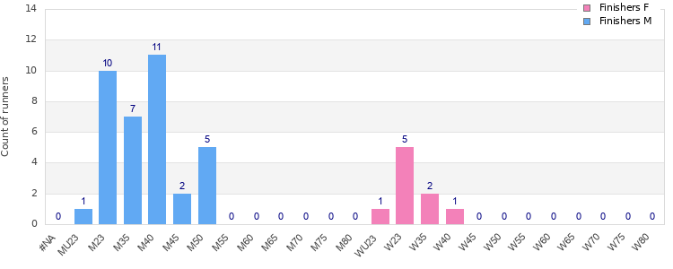 Age group distribution