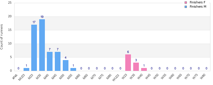 Age group distribution