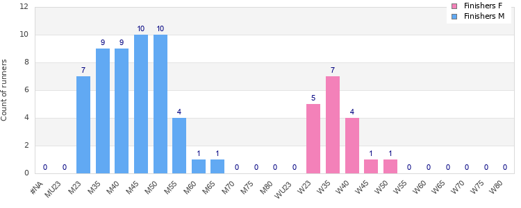 Age group distribution
