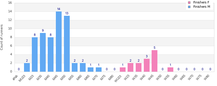 Age group distribution
