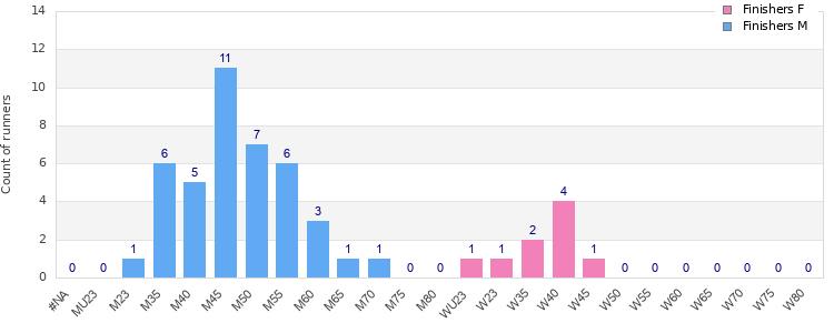 Age group distribution