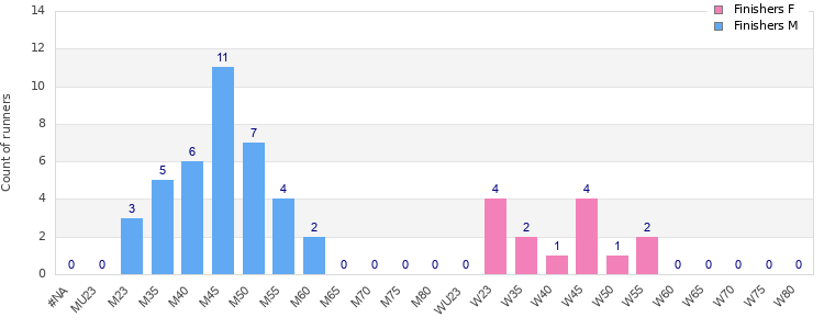 Age group distribution