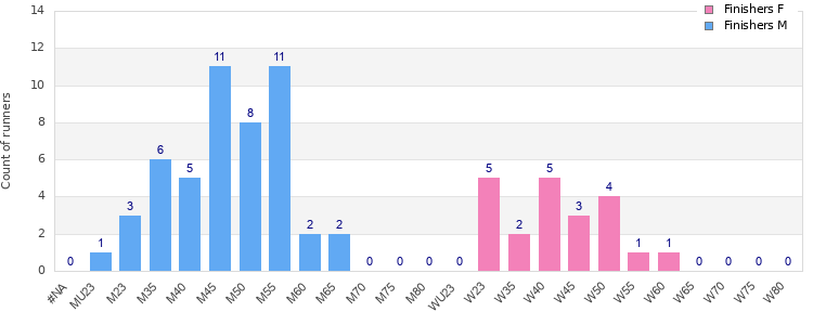 Age group distribution