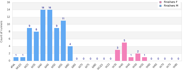 Age group distribution