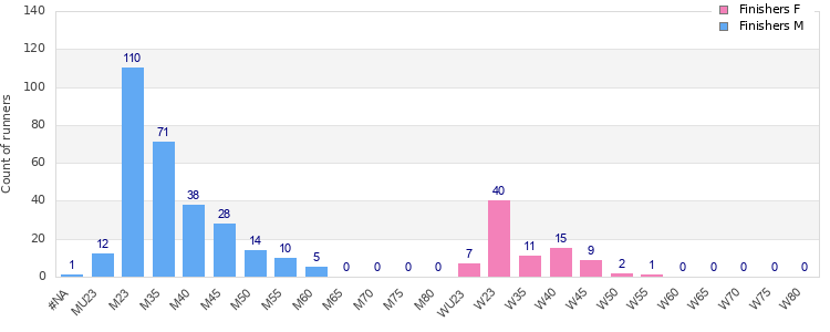Age group distribution
