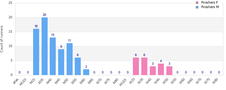 Age group distribution