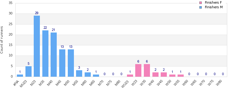 Age group distribution