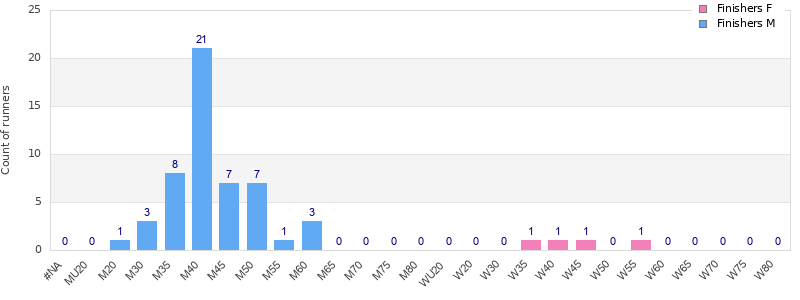 Age group distribution