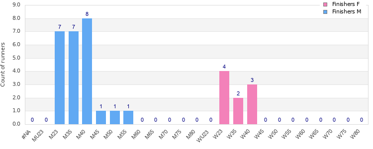 Age group distribution