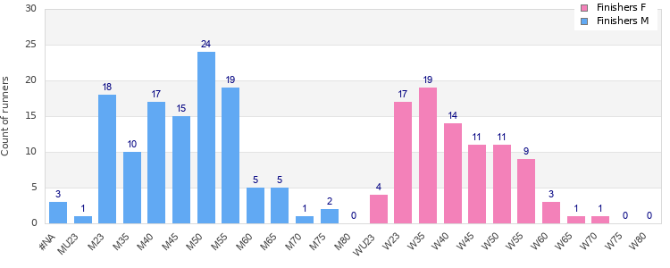 Age group distribution