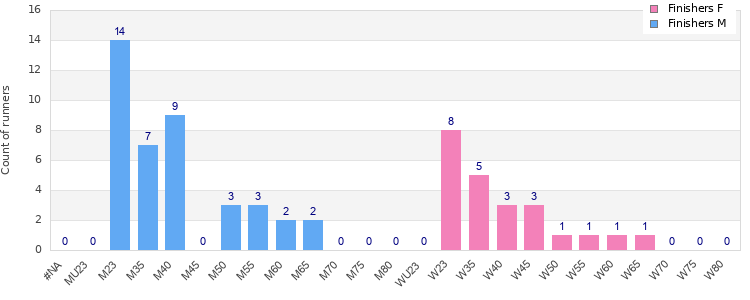 Age group distribution