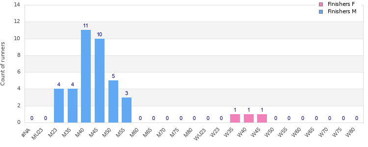Age group distribution