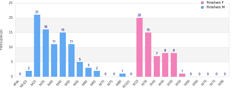 Age group distribution