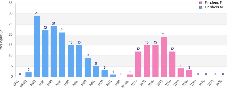 Age group distribution
