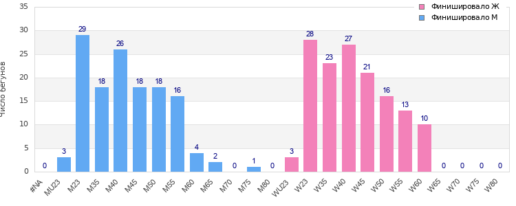 Age group distribution