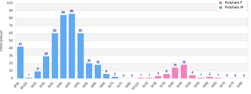 Age group distribution
